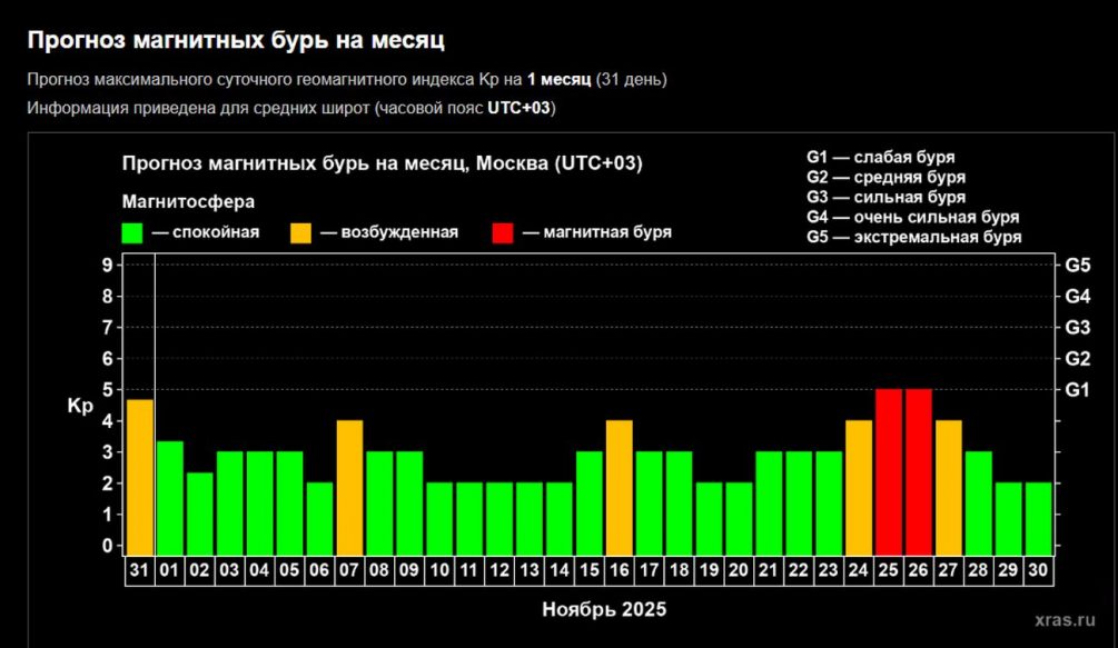 Российские ученые предупредили о серии магнитных бурь в ноябре. Вот самые опасные дни