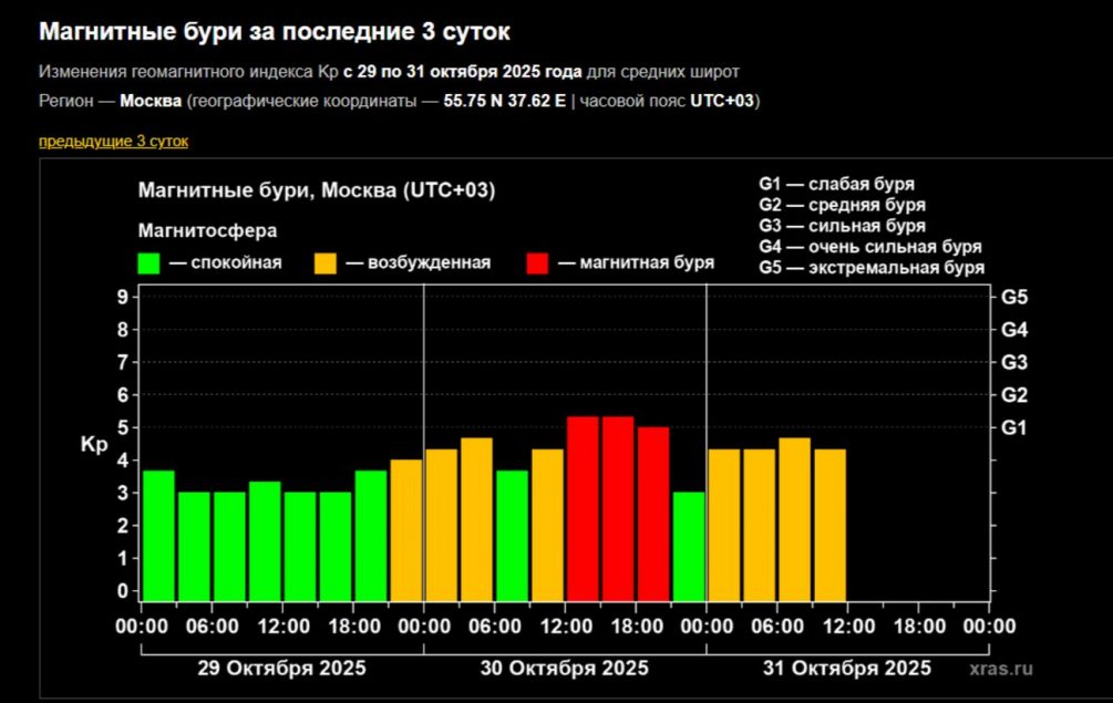 Российские ученые предупредили о серии магнитных бурь в ноябре. Вот самые опасные дни