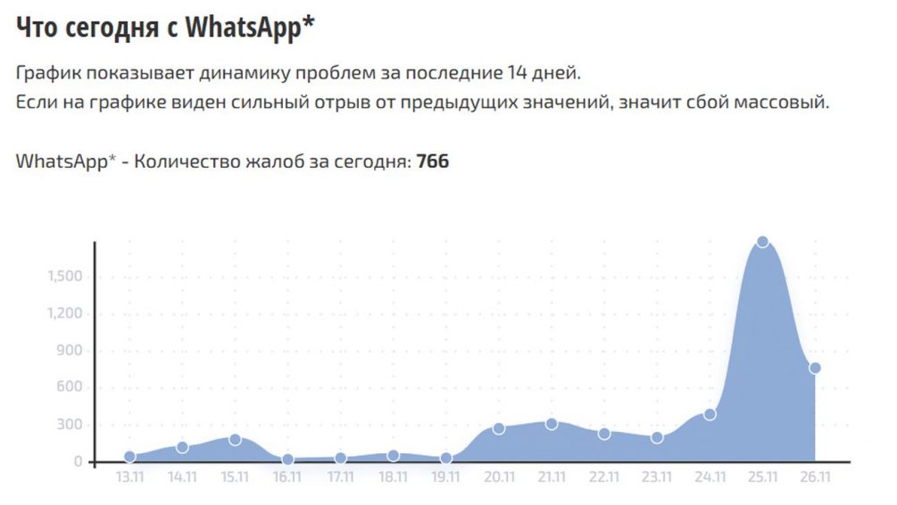 Не работает WhatsApp и это только начало: в Госдуме говорят, что блокировка — вопрос времени
