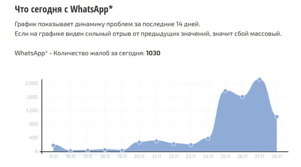 WhatsApp не работает в ряде регионов России: сбой усилил разговоры о скорой блокировке