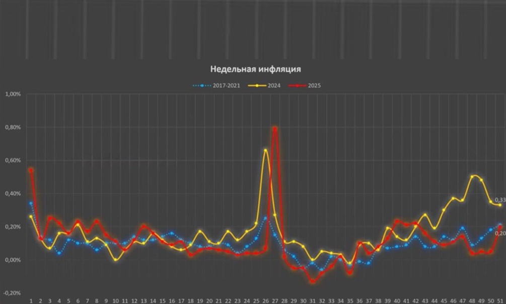 Цены поперли вверх: Росстат признал рост инфляции, но ссылается на сезонный фактор Цены поперли вверх: Росстат признал рост инфляции, но ссылается на сезонный фактор