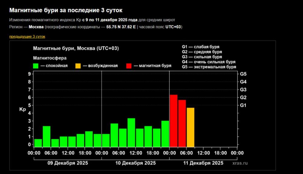 «Шиворот-навыворот»: на Землю обрушилась новая магнитная буря — ученые говорят, что это только начало