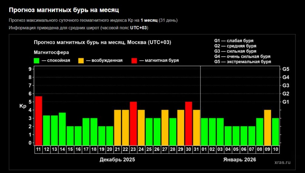 «Шиворот-навыворот»: на Землю обрушилась новая магнитная буря — ученые говорят, что это только начало