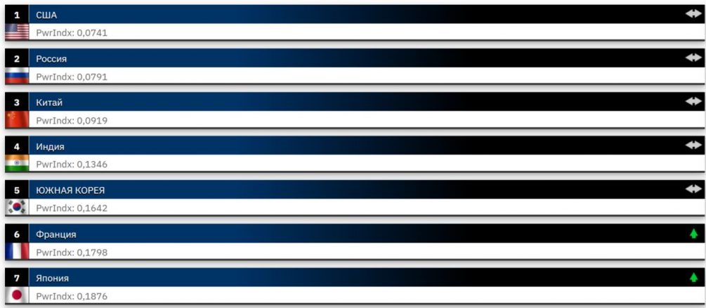 Стало известно место России в рейтинге сильнейших армий мира. Но есть нюанс