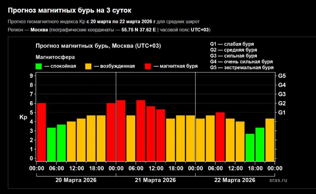 На Земле ожидается самая сильная магнитная буря за 2 месяца