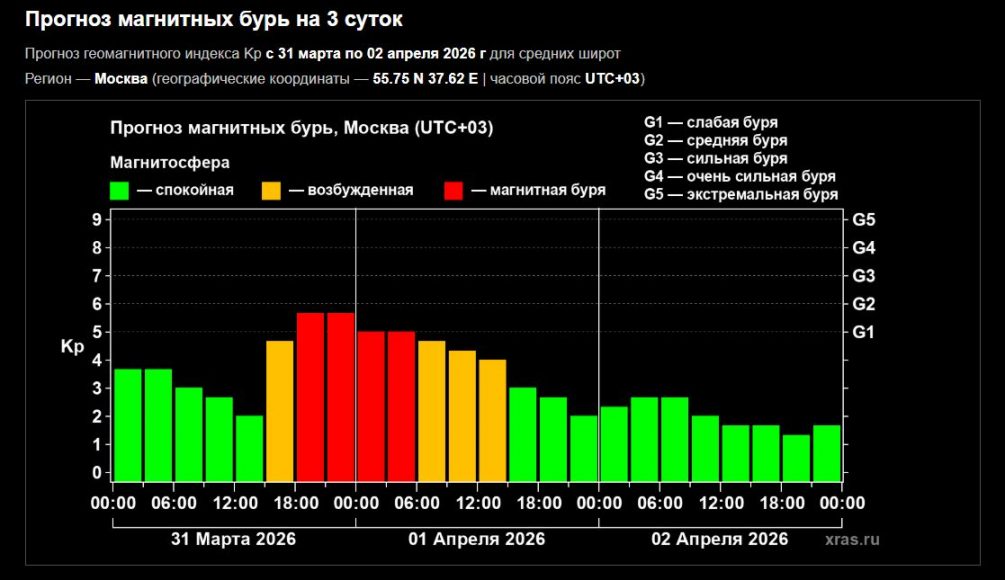 Сильнейшая вспышка за два месяца: Солнце направило к Земле облако плазмы