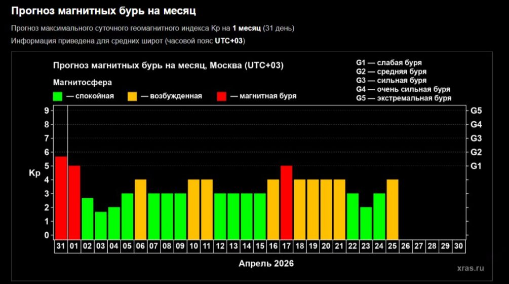 Сильнейшая вспышка за два месяца: Солнце направило к Земле облако плазмы