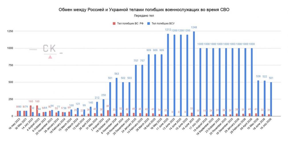 «Реальная цена, которую платит киевский режим»: Россия вернула Украине 261 погибшего, а получила — 24
