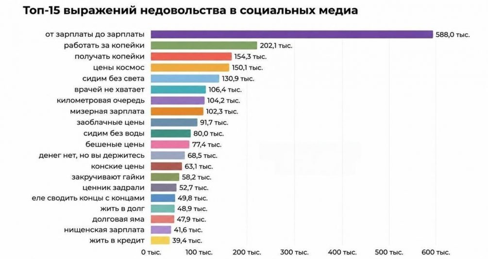 «Не люди, а холопы»: лишь в трех регионах РФ средние зарплаты превысили 200 тысяч рублей