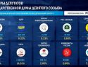 Первые итоги выборов в Госдуму: по итогам обработки 20% бюллетеней «Единая Россия» сохраняет парламентское большинство – за нее более 50% голосов