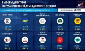 Первые итоги выборов в Госдуму: по итогам обработки 20% бюллетеней «Единая Россия» сохраняет парламентское большинство – за нее более 50% голосов