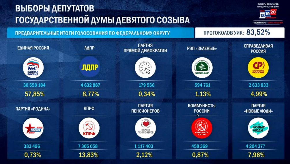 «Выступили достойно»: в ЦИК рассказали об итогах выборов после обработки 82,19% протоколов