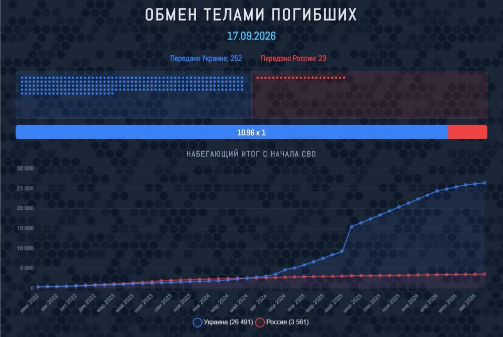 Кровавый режим Зеленского: Россия и Украина обменялись телами погибших — соотношение катастрофическое